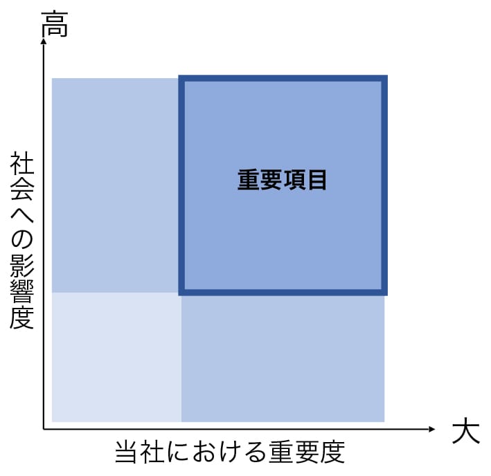 重要課題（マテリアリティ）の特定のグラフ